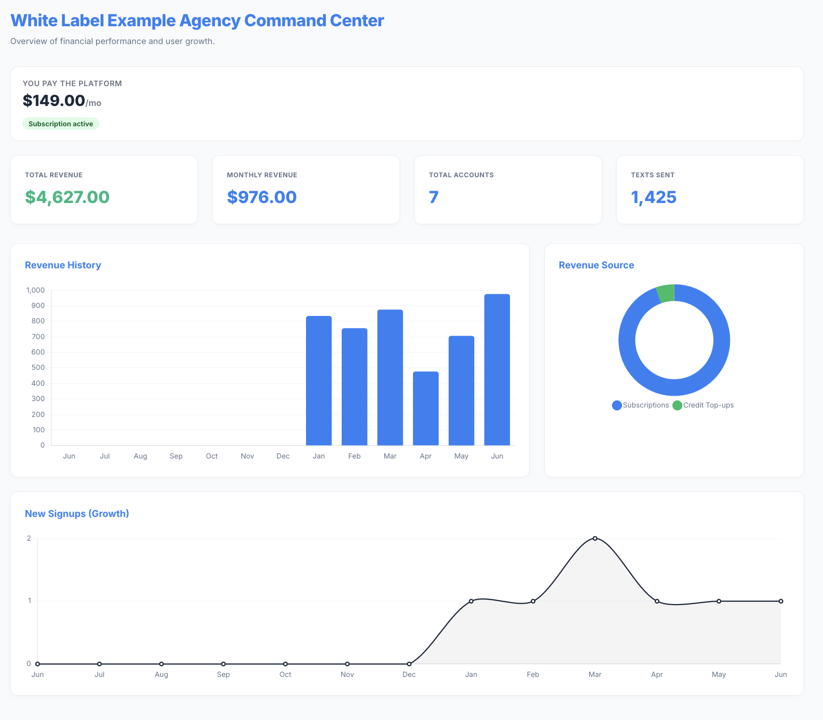 White label dashboard branded for an agency