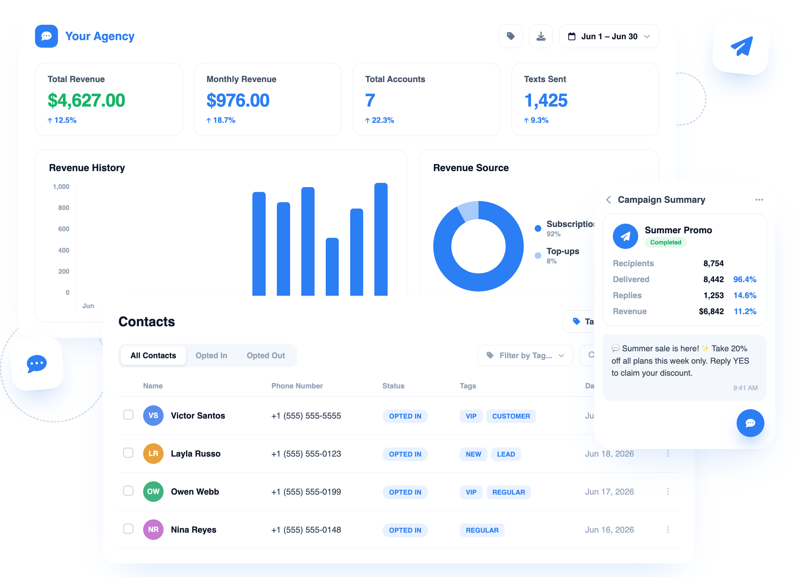 A white-label SMS platform branded as Your Agency, showing a revenue dashboard, a contacts list, and a campaign summary